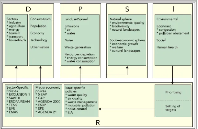 Figure 5: Urban environment indicators framework and DPSIR approach as defined by the EEA  (EEAb, 2002) 