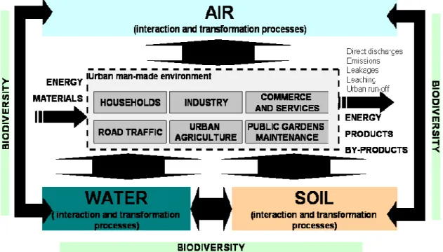 Figure 6: Processes generating pollution affecting pollutants transfer in urban settings 