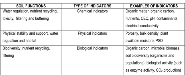 Table 7: Types and examples of indicators that can be used to assess changes in soil functioning 