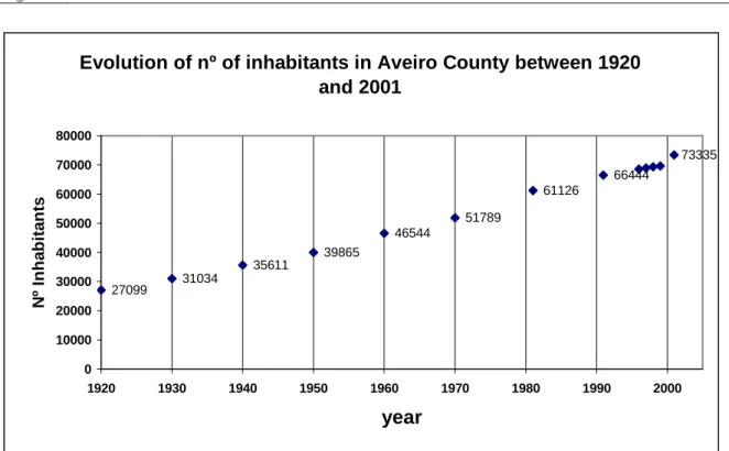 Figure 16: Evolution of population in the Aveiro County, between 1920 and 2001 