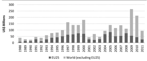 Figure  I  describes  the  evolution  of  total  privatization  revenues  (in  billion  dollars)  worldwide and in the enlarged European Union since 1988