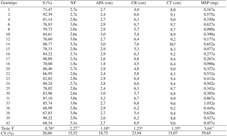 Tabela 2. Dados médios de sobrevivência (S), número de folhas (NF), altura de parte aérea (APA), comprimento de raiz (CR), comprimento total (CT) e massa da matéria seca de plântulas (MSP) de 22 progênies e duas cultivares de maracujazeiro (P