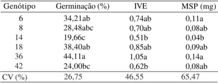 Tabela 4. Porcentagem de germinação, índice de velocidade de emergência (IVE), massa da matéria seca das plântulas (MSP) de seis genótipos de maracujazeiro (P