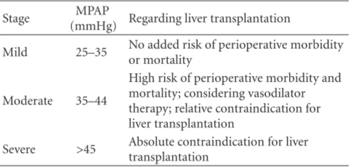 Table 3: Stages of portopulmonary hypertension.