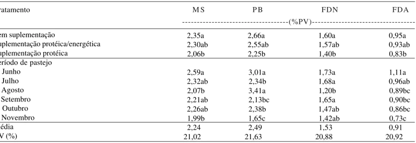 Tabela 1. Consumo médio diário de matéria seca (MS), proteína bruta (PB), fibra em detergente neutro (FDN) e fibra em detergente ácido (FDA) de novilhas em pastagem de Brachiaria decumbens, após período de suplementação (1) .