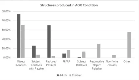Figure 2. Structures produced in the AOR Condition