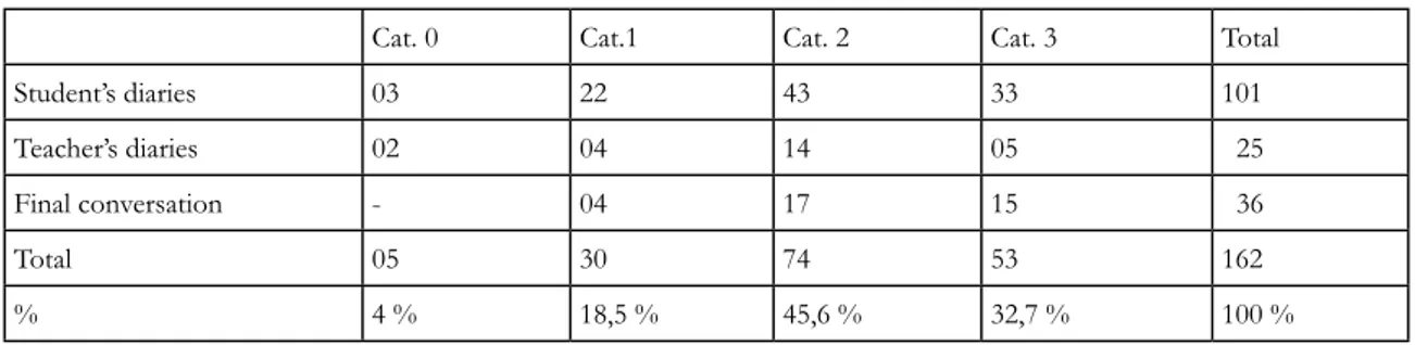 Table 1. General Representation of  Categories in the 3 Different Sources