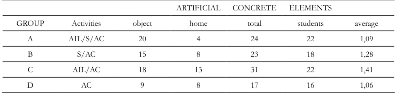 Table 2 - Overall composition and quantification of  the artificial concrete elements presented in the drawings of  the  four groups