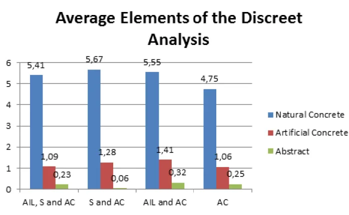 Figure 6 –Average elements of  the Discreet analysis to the four groups