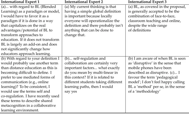 Table 7. Drafting definition possibilities for blended learning.