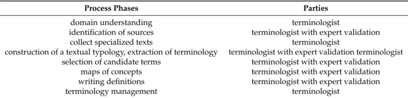 Table 1. Interactions between terminologist and domain expert.