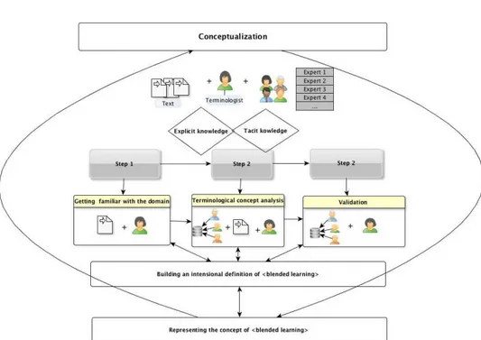 Figure 3. A workflow to research and define blended learning.