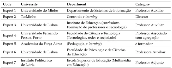 Table 2. Portuguese domain experts that took part in the exploratory phase.