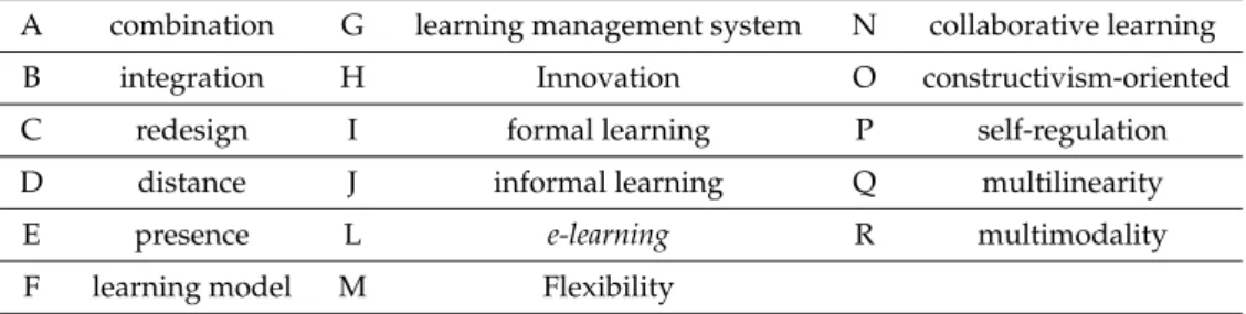 Table 4. Preliminary shortlist of markers for blended learning characteristics.