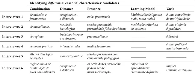 Table 6. Identifying blended learning linguistic markers evoking essential characteristics.