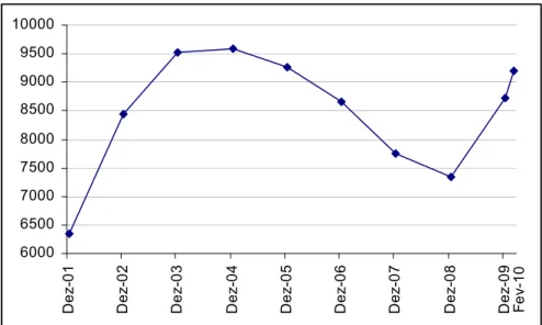 Figure 3 - Number of registered unemployed people in Amadora (2001-2010) 