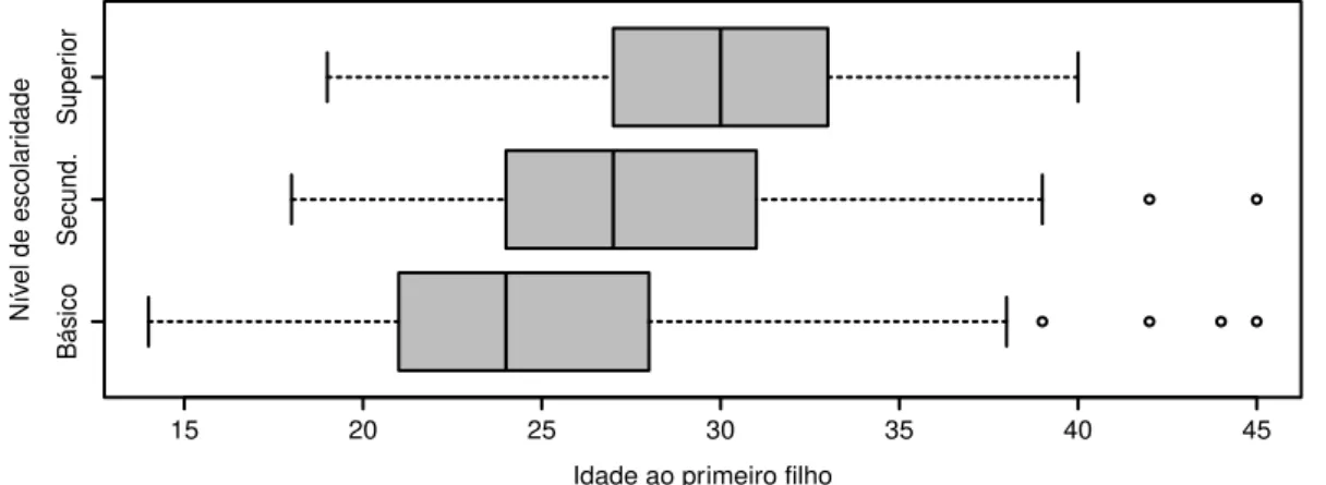 Figura 3: Distribuição da idade das mulheres (45 a 49 anos) ao nascimento do primeiro filho, segundo o  nível (atual) de escolaridade, Portugal, 2013 