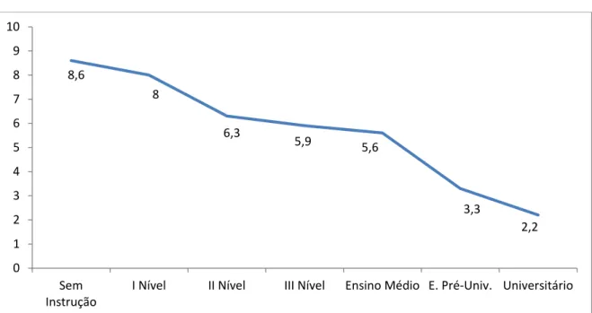 Figura 4 - Luanda: TFT por nível de instrução das mulheres em 1993 