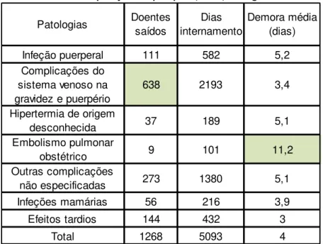 Tabela 2: Doentes saídas discriminadas do grupo de patologia relacionadas  com complicações do puerpério, 2006, Portugal 