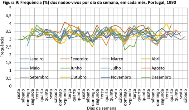 Figura 10: Frequência (%) dos nados-vivos por dia da semana, em cada mês, Portugal, 2010 