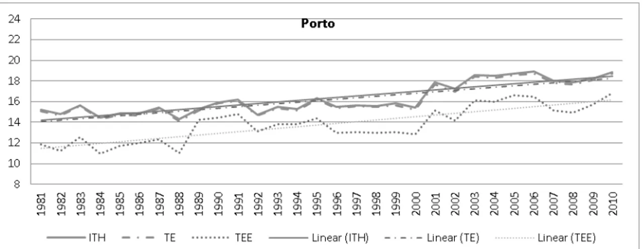 Fig. 7 Temporal evolution and linear trend of average annual values of THI, ET and EET at 06 UTC in  Porto during the summer period (1981-2010)