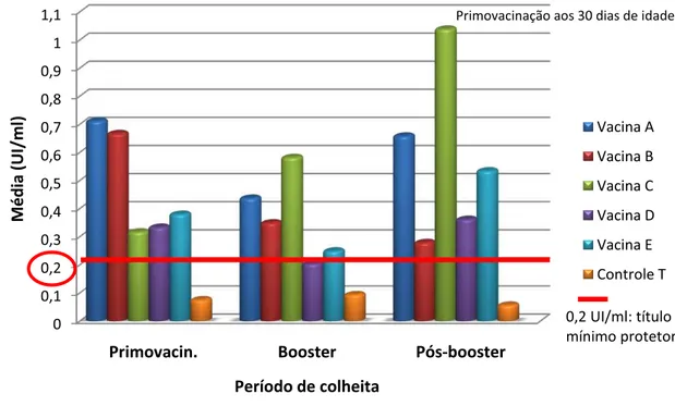 Figura 2: Resposta humoral (anticorpos antitoxina épsilon) dos cordeiros  submetidos ao protocolo de primovacinação aos 30 dias de idade com  cinco vacinas comerciais polivalentes contra clostridioses