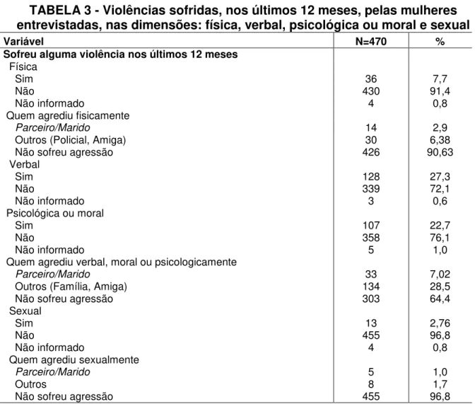 TABELA 3 - Violências sofridas, nos últimos 12 meses, pelas mulheres  entrevistadas, nas dimensões: física, verbal, psicológica ou moral e sexual 