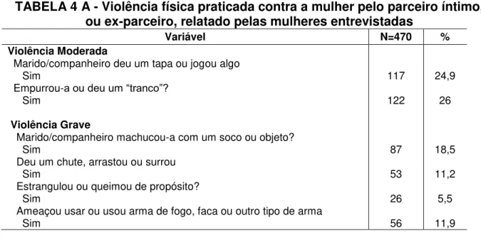 TABELA 4 A - Violência física praticada contra a mulher pelo parceiro íntimo,  ou ex-parceiro, relatado pelas mulheres entrevistadas 