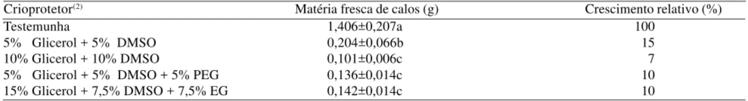 Tabela 1. Massa de matéria fresca de calos embriogênicos de longan cultivados em meio de cultura para multiplicação após a criopreservação com diferentes crioprotetores (1) .