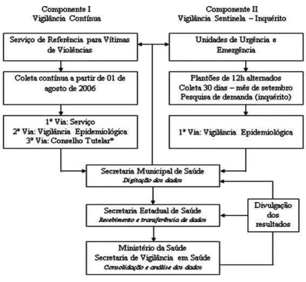 FIGURA 1 - Componentes do Sistema de Vigilância de Violências e Acidentes