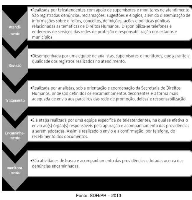 FIGURA 2: O fluxo de produção de informação disque direitos humanos  – SDH/PR 