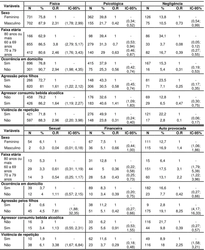 TABELA 4-Comparação dos tipos de violência segundo sexo, faixa etária, ocorrência  em domicílio, agressão pelos filhos, consumo de bebida pelo agressor e caráter de 