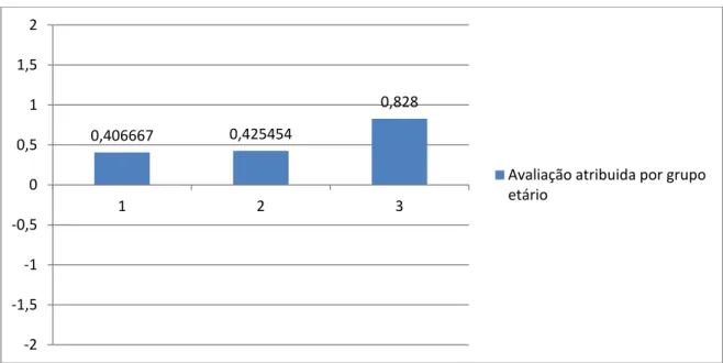 Figura 6: Pontuação atribuída por grupos etários. 
