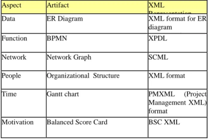 Table 2. Proposed artefacts and XML representation. 