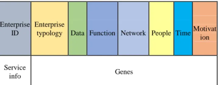 Figure 1. Outline of Enterprise’s DNA representation. 