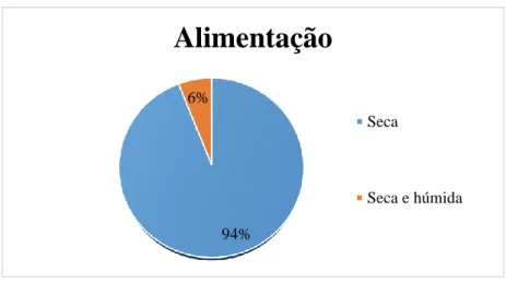 Gráfico 9 – Distribuição dos animais em estudo quanto à alimentação.  