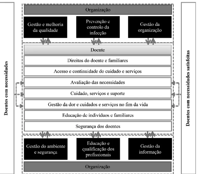 Fig. 19 – Focos e funções do Manual Internacional de padrões de Acreditação para Cuidados  Continuados