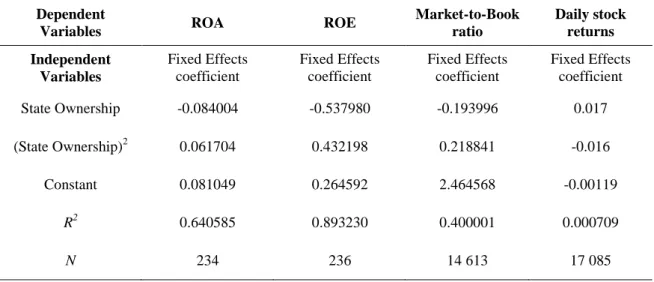 Table 4 - Panel data regressions of performance: 1999-2014 Dependent 