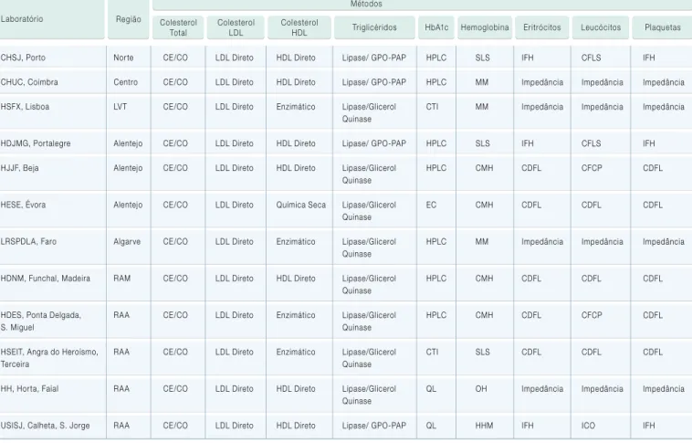 Tabela 2 – Lista de laboratórios participantes no INSEF por região e método utilizado na determinação de cada um dos parâmetros.