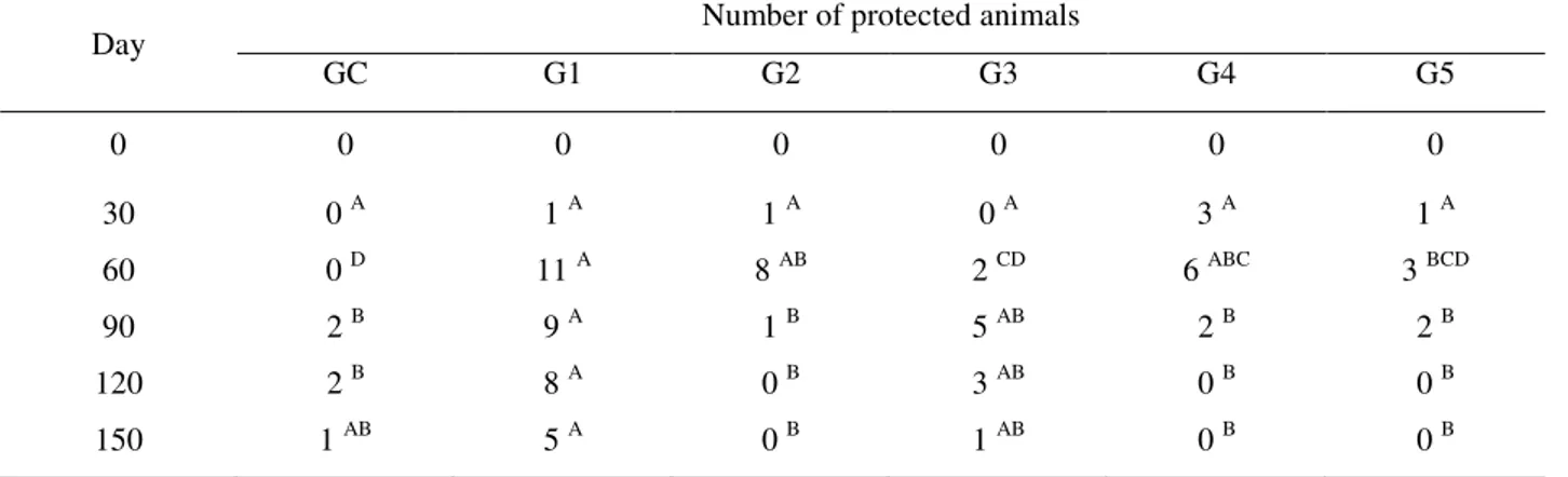 TABLE  2  -  Number  of  young  goats  considered  protected  (antibody  titer  above  0.25  IU/ml)  of  a  total  of  14  animals/group, after response to different vaccines (G1-G5) and Control (GC)