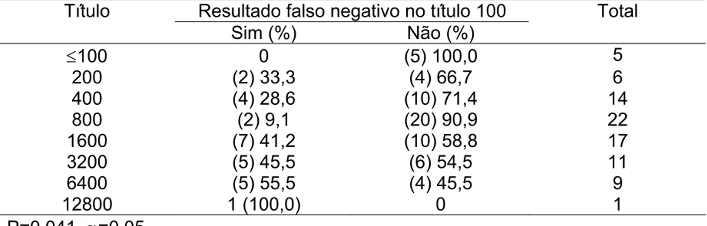 Tabela 4 – Ocorrência de resultados falso-negativos no título 100 na fase de titulação da  soroaglutinação microscópica (SAM) em amostras de soro de camundongos  experimentalmente infectados com L