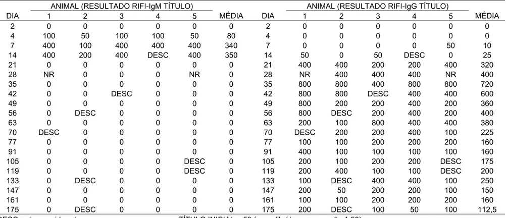 Tabela 6 – Reação de imunofluorescência indireta para anticorpos IgM (RIFI-IgM) e IgG (RIFI-IgG) em amostras de soro de  camundongos experimentalmente infectados com estirpe patogênica de L