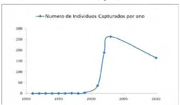 Figura 2: Número de individuos de C. monoculus capturados em diferentes áreas do  Reservatório de Capivara durante o periodo de 1991 a 2010
