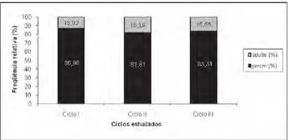 Figura 6: Freqüência relativa (%) entre jovens e adultos coletados durante os  diferentes ciclos de amostragem considerados no estudo