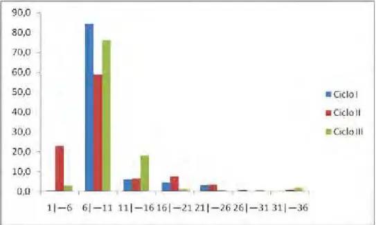 Figura 8: Freqüência relativa (%) pela classe de comprimento padrão (cm) de captura de  C