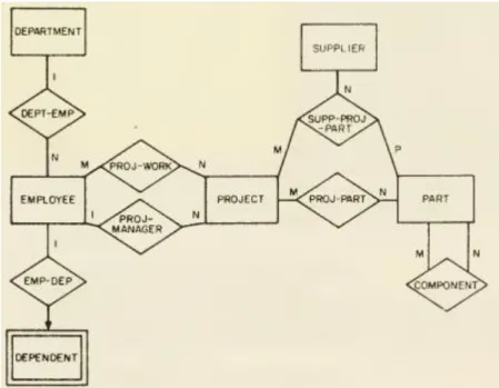 Figure 2.7 An ER diagram example (Chen, 1976) 