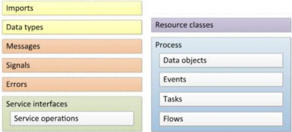 Figure 2.10 Structure of the BPMN format (Dumas, Reijers, La Rosa, &amp; Mendling, 2015) 