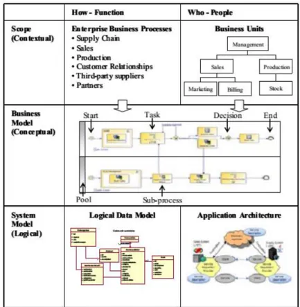 Figure 2.11 BPMN applyed to EA framework (Espadas, Romero, Concha, &amp; Molina, 2008)  There are few formats for XML representation of BPMN standard (see Figure 2.12) proposed by different  