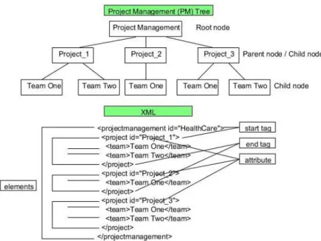 Figure 2.16 Example of XML format for Org Chart modelling (Bulajic &amp; Filipovic, 2012)  2.1.5.5  