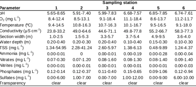 Table 3 – Range (min.-max.) of physical and chemical parameters measured at Mau River between May  2005 and February 2006